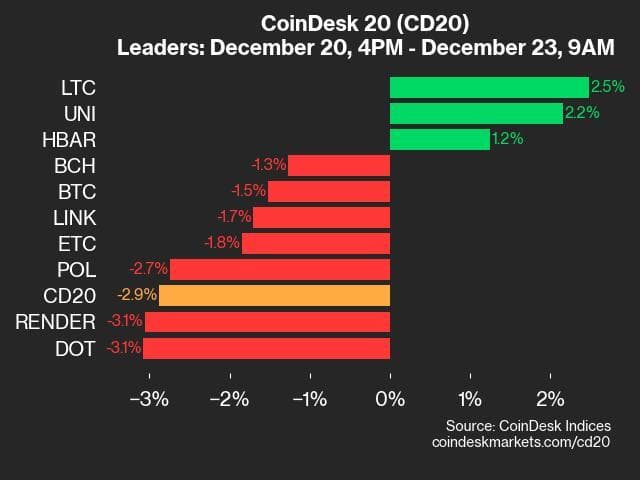 CoinDesk 20 Performance Update: APT Falls 14.8% as Index Trades Lower Over Weekend