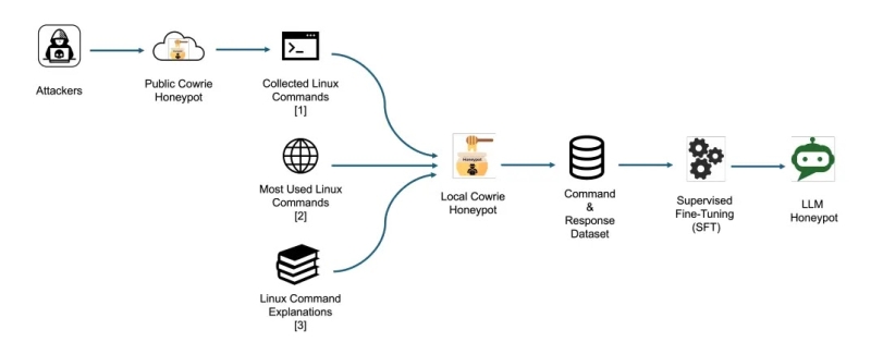 Creating An AI Honeypot To Engage With Attackers Sophisticatedly