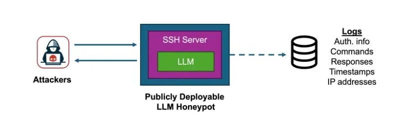 Creating An AI Honeypot To Engage With Attackers Sophisticatedly