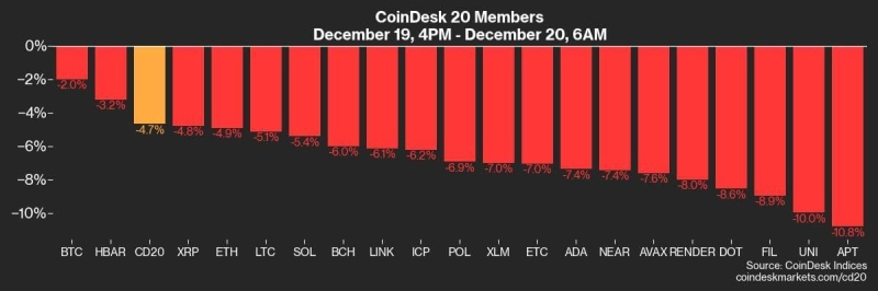 Crypto Daybook Americas: China's Economic Woes Offer Hope as Fed Rate Talk Crashes BTC