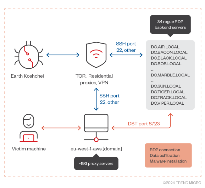 Hackers use red team tools to launch RDP attacks through TOR and VPN to steal data