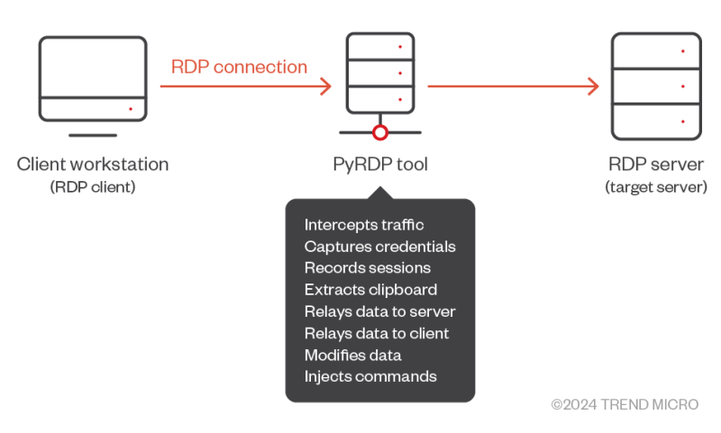 Hackers use red team tools to launch RDP attacks through TOR and VPN to steal data