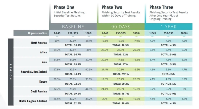 HR & IT-Related Phishing Emails Are Top-Clicked Among Phishing Email Types