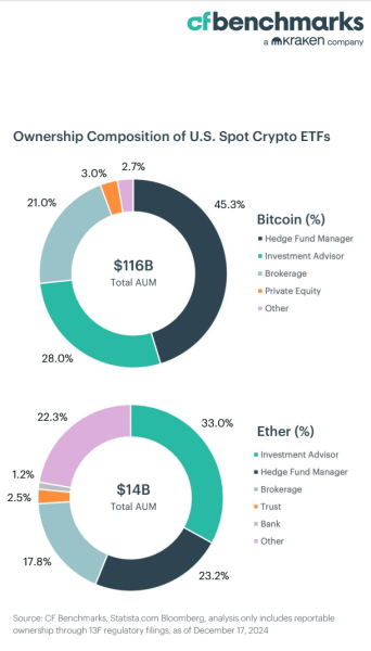 Investment Advisers to Supplant Hedge Funds as Top BTC ETF Holders in 2025: CF Benchmarks