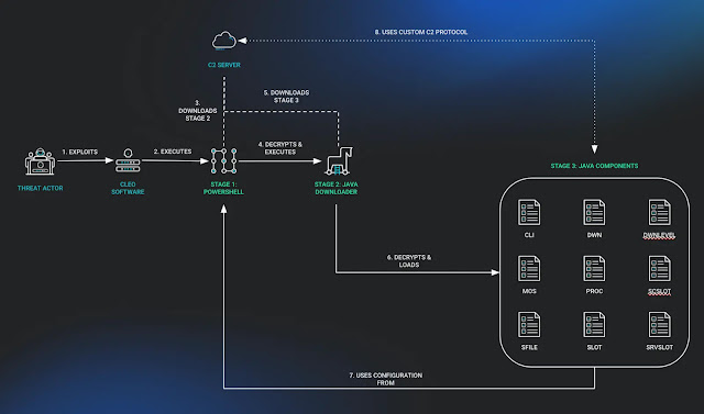 Malichus malware exploits Cleo 0-day vulnerability