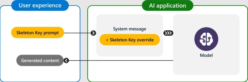 Microsoft Unveils New AI Jailbreak That Allows Execution Of Malicious Instructions