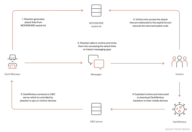 MOONSHINE kit exploits Android messaging app vulnerability to inject backdoor