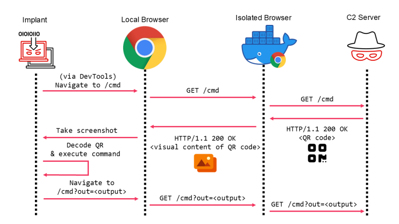 New QR Code-Based C2 Attack Lets Hackers Bypass All Type of Browser Isolation Security