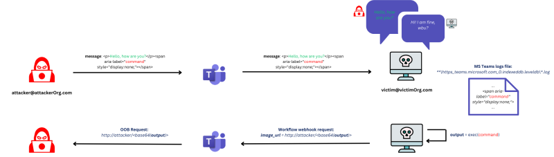 New Red Teamers Tool to Execute System Commands Via Microsoft Teams