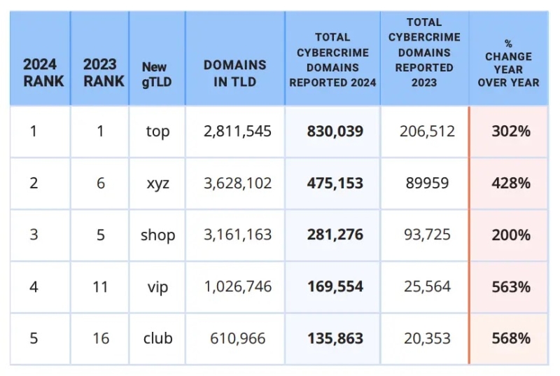 new TLDs Like .shop, .top And .xyz Attracting Phishers