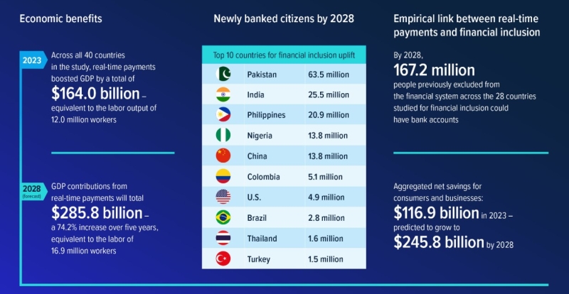 21 million Filipinos to have access to real-time payments banking services by 2028