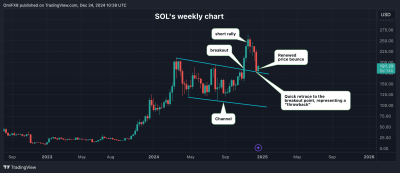 SOL's Evolving Throwback Pattern Makes It Enticing for Breakout Traders: Godbole