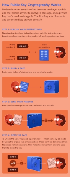 The Simple Math Behind Public Key Cryptography