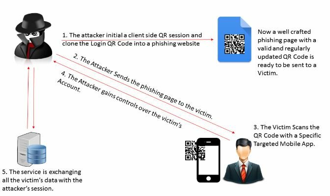 What is QR Code Phishing? (Quishing) - Attack & Prevention Guide in 2024