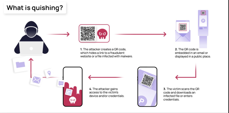 What is QR Code Phishing? (Quishing) - Attack & Prevention Guide in 2024