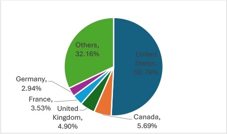 Akira Ransomware Leads The Number of Ransomware Attacks For January 2025