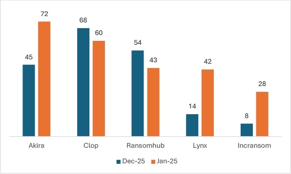 Akira Ransomware Leads The Number of Ransomware Attacks For January 2025