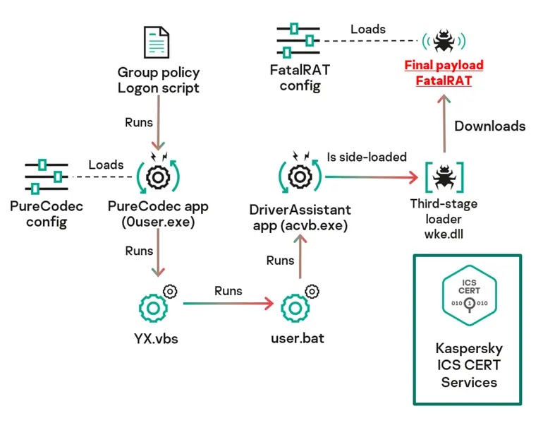 Chinese Hackers Attacking Industrial Organizations With Sophisticated FatalRAT