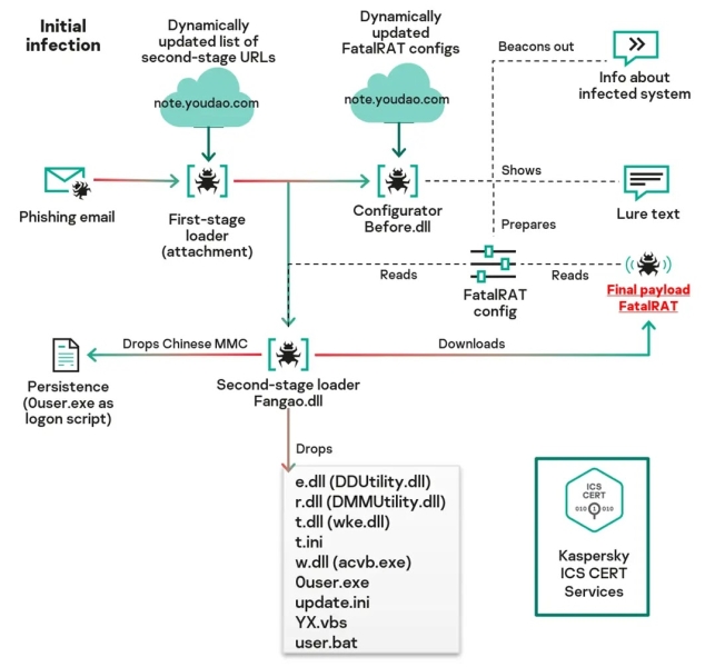 Chinese Hackers Attacking Industrial Organizations With Sophisticated FatalRAT