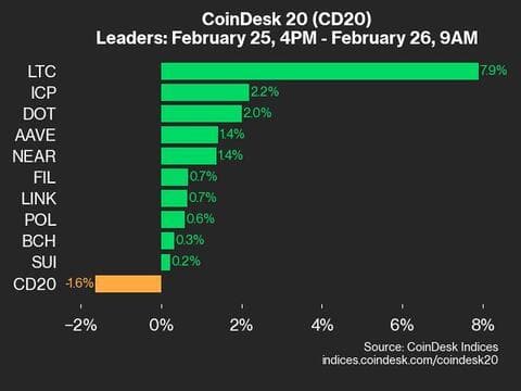 CoinDesk 20 Performance Update: Solana (SOL) Drops 5.6%, Leading Index Lower