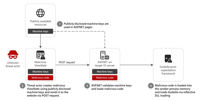 Hackers Exploited 3,000+ ASP.NET Keys To Execute Code on IIS Server Remotely