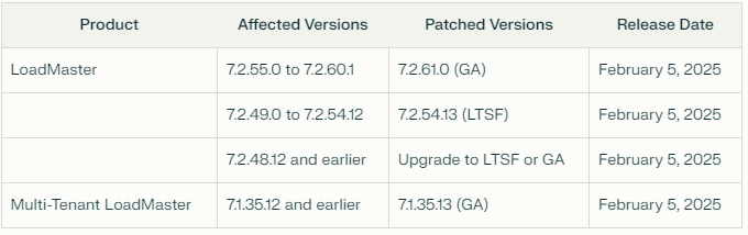 Progress LoadMaster Security Vulnerability let Attackers Execute Arbitrary System Commands 