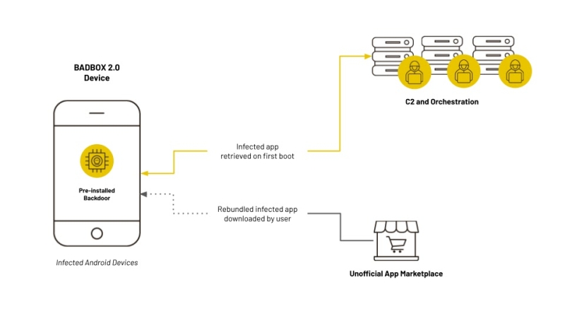 BadBox Malware from Google Play Hacked 50,000+ Android Devices Using 24 Apps