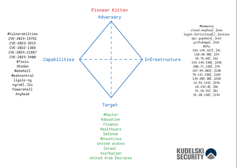 Detecting Cyber Attack Patterns by Analyzing Threats Actors Infrastructure