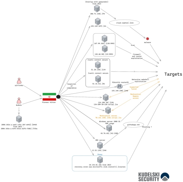 Detecting Cyber Attack Patterns by Analyzing Threats Actors Infrastructure