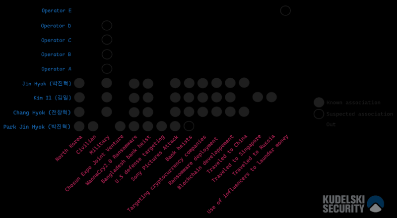 Detecting Cyber Attack Patterns by Analyzing Threats Actors Infrastructure