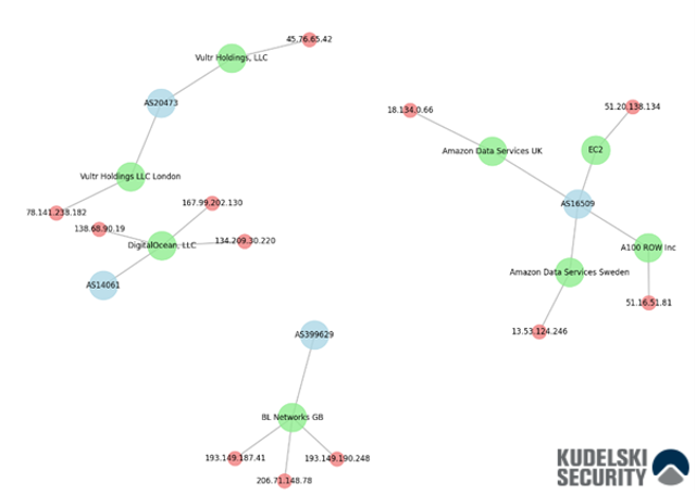 Detecting Cyber Attack Patterns by Analyzing Threats Actors Infrastructure