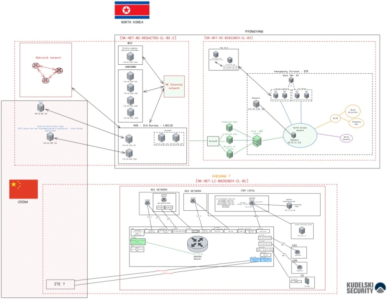 Detecting Cyber Attack Patterns by Analyzing Threats Actors Infrastructure