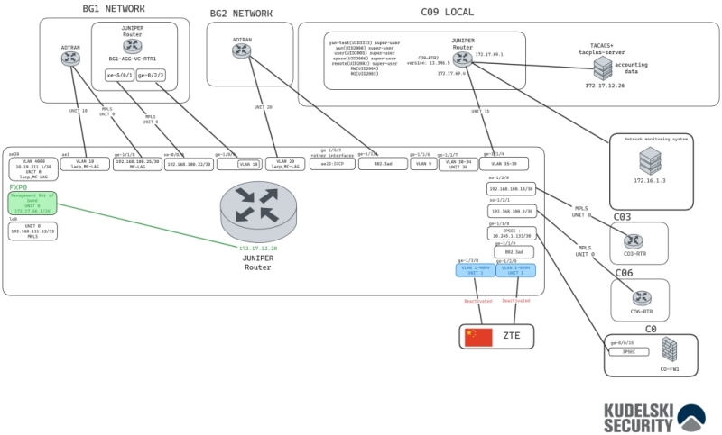 Detecting Cyber Attack Patterns by Analyzing Threats Actors Infrastructure