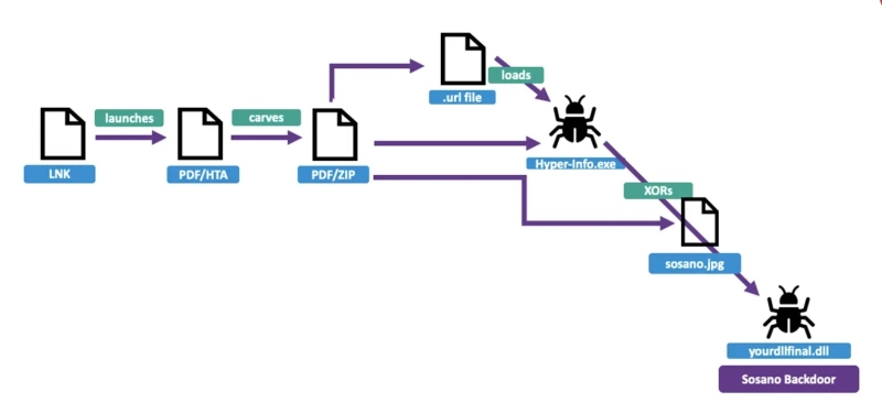 Hackers Leveraging Business Relationship To Attack Arab Emirates Aviation Sector