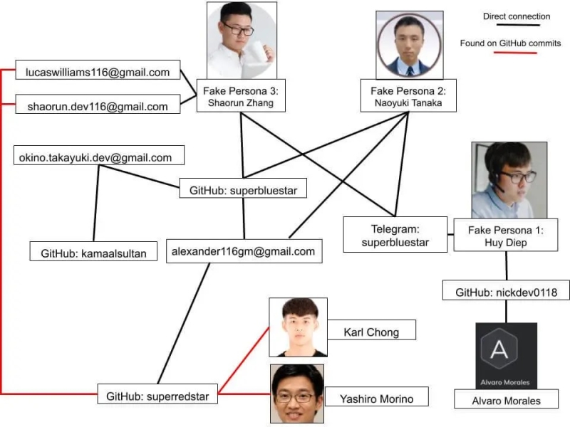 North Korean IT Workers Using GitHub To Attack Organization Globally