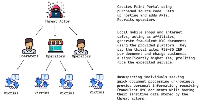 PrintSteal Cyber Criminal Group Distributing Fake Aadhaar & PAN Cards at Large Scale