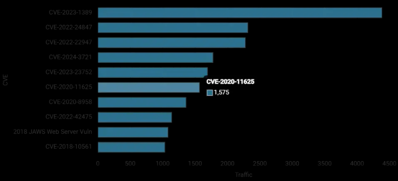 Routers Under Attack - Attacks Scanning for IoT & Routers at Record High