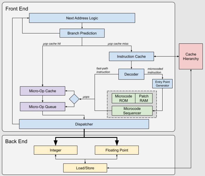 AMD Microcode Signature Verification Vulnerability Let Attackers Load Malicious Patches