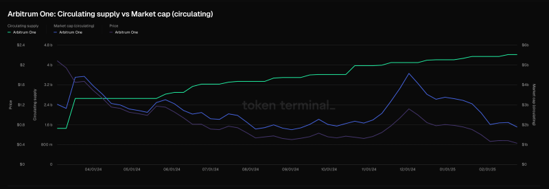 Arbitrum Rises 12% Amid Robinhood Listing