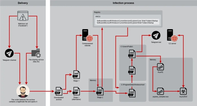 New Malware Attacked 'Desert Dexter' Compromised 900+ Victims Worldwide