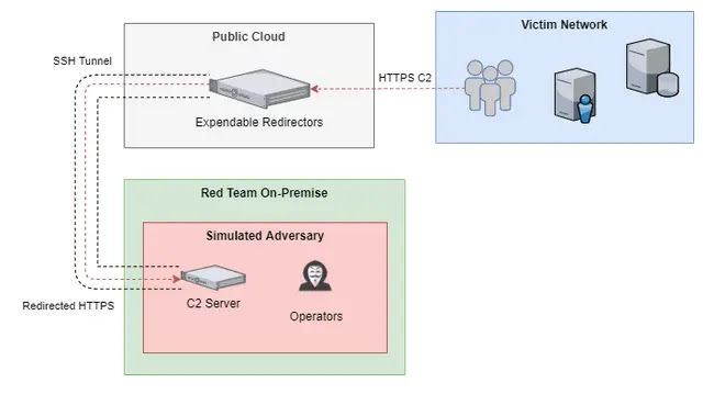 Sliver C2 Server Vulnerability Let Attackers Open a TCP connection to Read Traffic