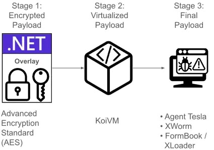 Threat Actors Leveraging AES Cryptography For Payload Protection