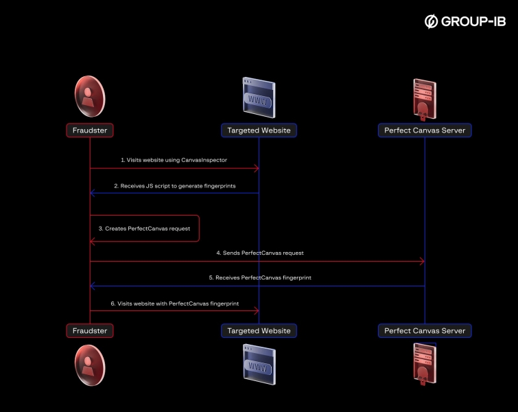 Threat Actors Stealing Users Browser Fingerprints To Bypass Security Measures & Impersonate Users